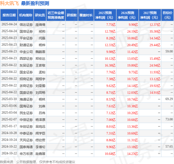 股票配资咨询 开源证券：给予科大讯飞买入评级