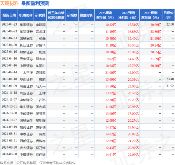 国家允许的配资平台2023 中银证券：给予天赐材料增持评级
