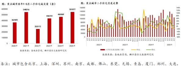 免费配资网站 二手房交易季节性回落，累计成交创多年新高